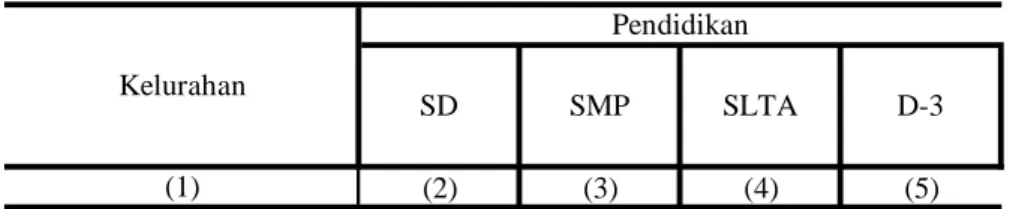 Tabel : 2.5. (2) (3) (4) (5) 01. Gemah 0 1 5 2 02. Pedurungan  Kidul 0 1 5 0 03. Plamongansari 1 1 3 0 04