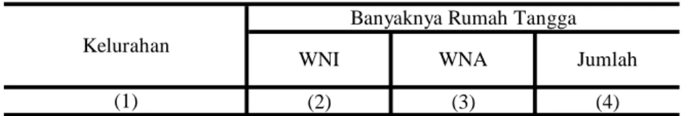 Tabel : 3.1. (2) (3) (4) 01. Gemah 2,867 0 2,867 02. Pedurungan Kidul 3,650 0 3,650 03