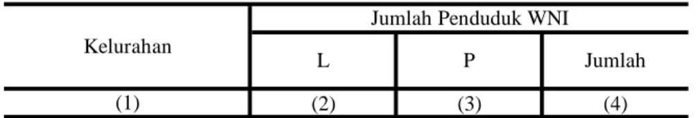 Tabel : 3.2. (2) (3) (4) 01. Gemah 6,957 7,286 14,243 02. Pedurungan Kidul 6,238 6,250 12,488 03