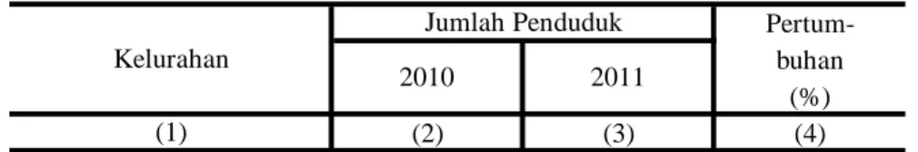 Tabel : 3.3.  Pertum-buhan (%) (2) (3) (4) 01. Gemah 16,081 14,243 0,21 02. Pedurungan Kidul 13,305 12,488 1,17 03
