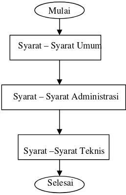 Gambar 3.6 Rencana Kerja dan Syarat 