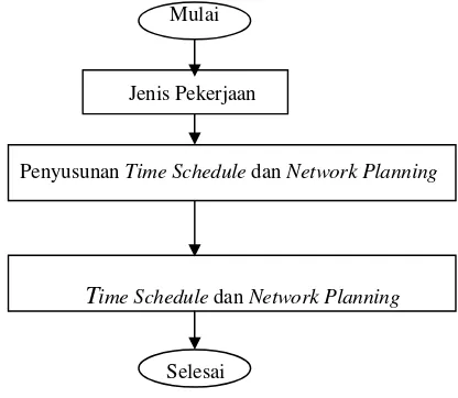Gambar 3.8   Time Schedule dan Network Planning 