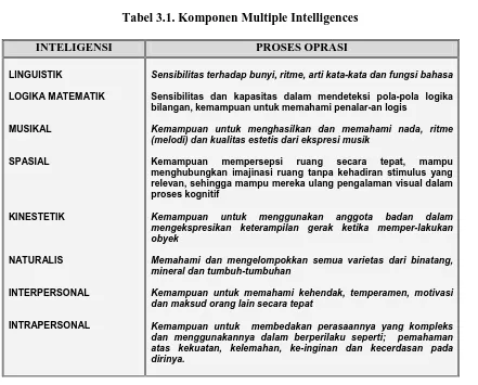 Tabel 3.1. Komponen Multiple Intelligences 