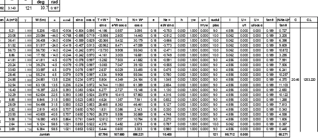 Tabel 5.12 Perhitungan metode irisan bidang luncur kondisi penurunan air mendadak (rapid draw domn) bagian hulu (elv  +124) 