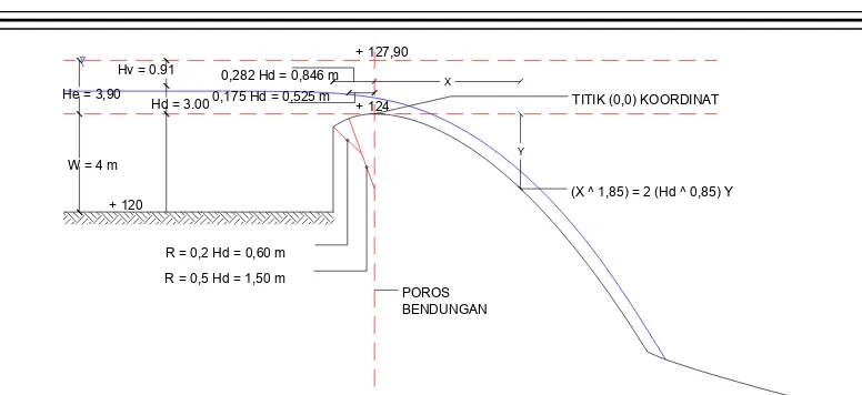 Gambar 5.19 Koordinat penampang memanjang ambang pengatur debit pada bangunan pelimpah 