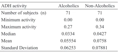 TABLE 2.  ADH activity of alcoholics and non-alcoholics of subjects (ethanol concentration  in mM)