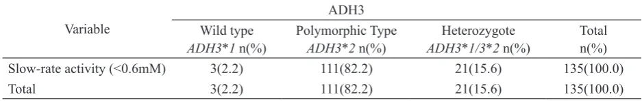 FIGURE 5. Total distribution of ADH activity on alcoholics and non-alcoholics