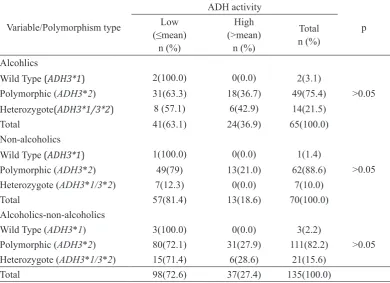 TABLE 4. ADH3 polymorphism gene type  with ADH activity (low and high) of alcoholics and non-alcoholics subjects