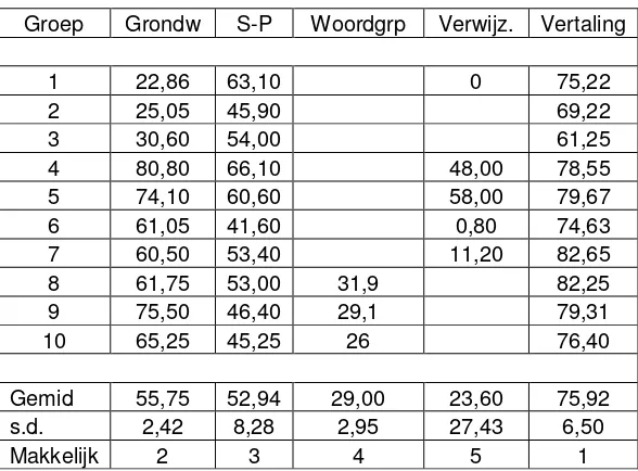 Tabel 11:De totale resultaten van de testen Nedeerlands als bronnentaal.
