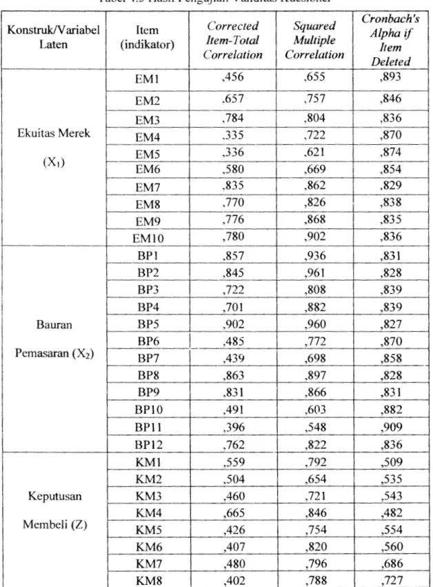 Tabel 4.S  Hasil Pengujian Validitas Kuesioner 