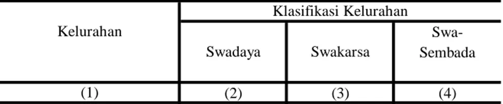 Tabel : 2.1.  Swa-Sembada (2) (3) (4)  01.  Kembangarum 0 0 1  02.  Manyaran 0 0 1  03