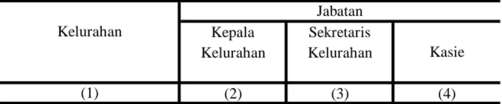 Tabel : 2.2. Kepala  Sekretaris  Kelurahan Kelurahan (2) (3) (4)  01.  Kembangarum 1 1 5  02