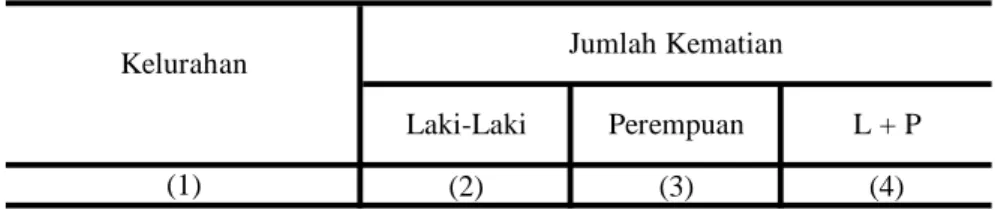 Tabel 3.6 (2) (3) (4)  01.  Kembangarum 55 53 108  02.  Manyaran 53 62 115  03.  Ngemplak Simongan 37 51 88  04