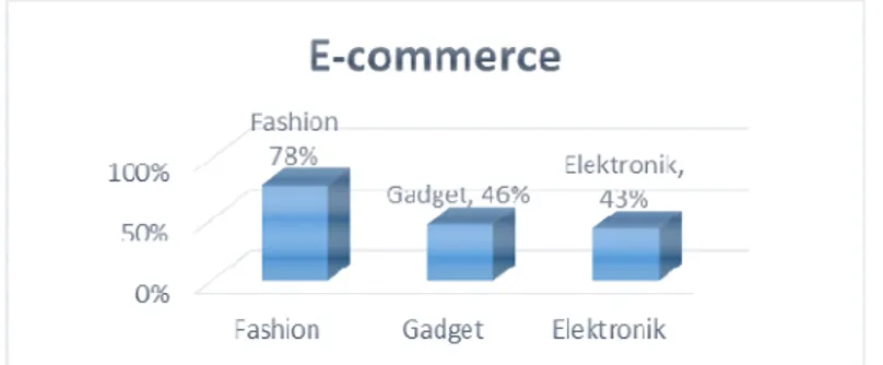 Gambar 1. 1 Data E-commerce Indonesia 2013  (Sumber: www.idea.or.id) 