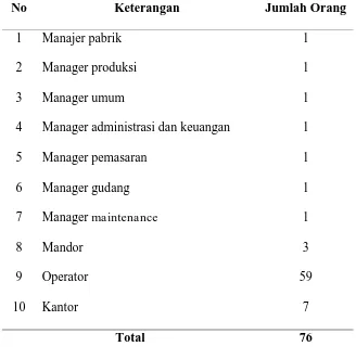 Tabel 2.4. Jumlah Tenaga Kerja PT. Kharisma Cakranusa Rubber Industry 