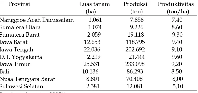 Tabel 1.  Luas Tanam, Produksi, dan Produktivitas Bawang Merah                         Tahun 2005 di Beberapa Provinsi di Indonesia 
