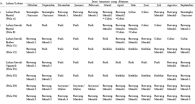 Tabel 2.  Pola Pergiliran Tanaman di 3 Kabupaten Sentra Produksi Bawang Merah 
