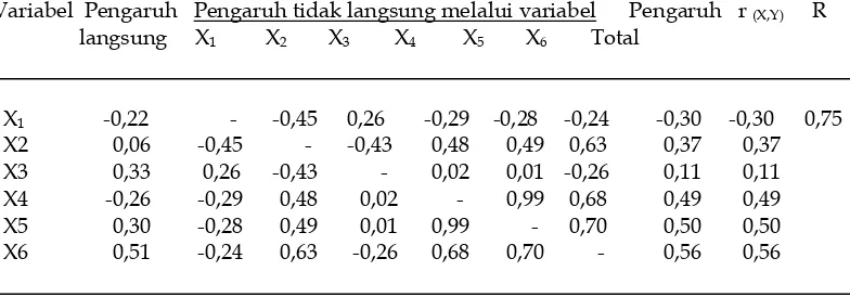 Tabel 9. Hasil Analisis Lintas Unsur-Unsur Cuaca terhadap Intensitas                     Penyakit Moler pada Bawang Merah 