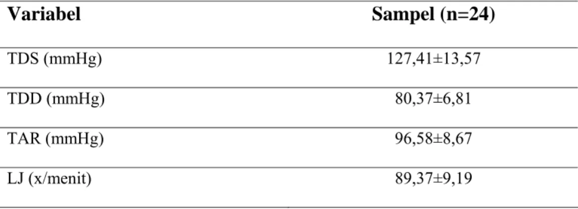 Table 2. Data karakteristik awal (sebelum laringoskopi intubasi)  Variabel Sampel  (n=24)  TDS (mmHg)  127,41±13,57  TDD (mmHg)  80,37±6,81  TAR (mmHg)  96,58±8,67  LJ (x/menit)  89,37±9,19 