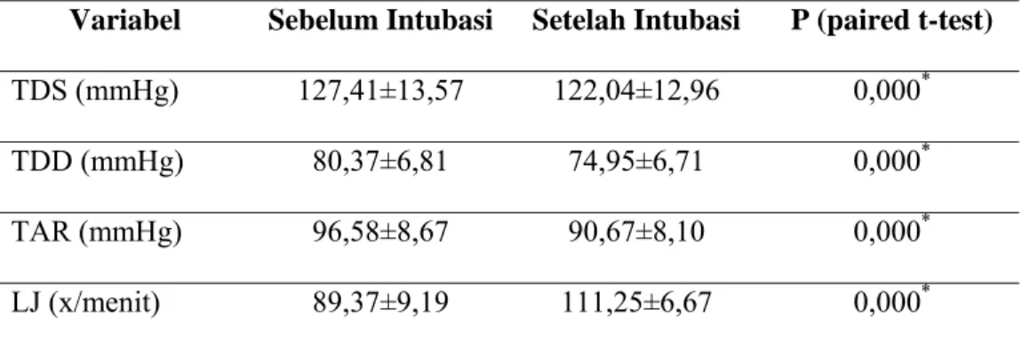 Table 4. Gejolak Kardiovaskuler pada menit ketiga setelah intubasi  Variabel  Sebelum Intubasi  Setelah Intubasi  P (paired t-test) 