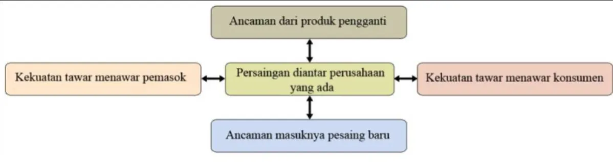 Gambar 2.1 Porter’s Five Forces Model Analysis  Sumber : (David, 2011, p. 74) 