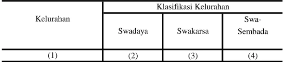 Tabel : 2.1.  Swa-Sembada (2) (3) (4)  01.  Kembangarum 0 0 1  02.  Manyaran 0 0 1  03