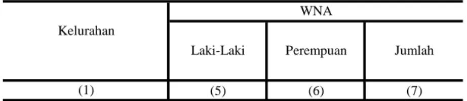 Tabel : 3.1. ( Lanjutan ) (5) (6) (7)  01.  Kembangarum 0 0 0  02.  Manyaran 0 0 0  03