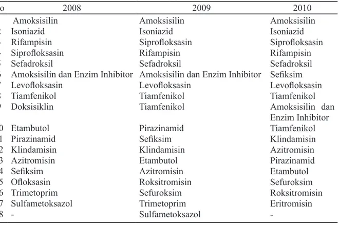 Tabel 2  Profil antituberkulosis kombinasi di