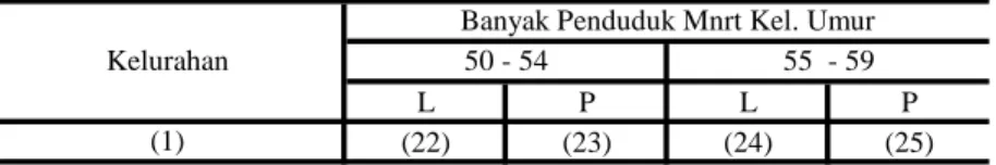 Tabel : 3.2. (Lanjutan) L P L P (22) (23) (24) (25) 01. Podorejo 158 173 140 130 02. Wates 121 93 77 71 03
