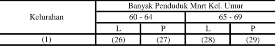 Tabel : 3.2. (lanjutan) L P L P (26) (27) (28) (29) 01. Podorejo 67 74 59 73 02. Wates 31 33 42 33 03