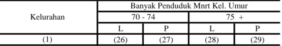 Tabel : 3.2. (lanjutan) L P L P (26) (27) (28) (29) 01. Podorejo 49 69 46 57 02. Wates 33 28 19 20 03