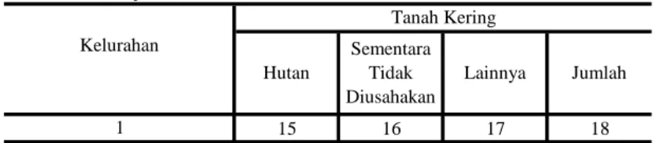 Tabel : 1.1. (Lanjutan) 15 16 17 18 01. Karangturi 0,00 0,00 1,00 53,20 02. Karang Tempel 0,00 0,00 7,10 91,80 03