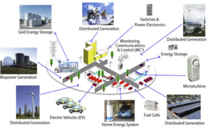 Gambar 1. Microgrid System [ 2] 
