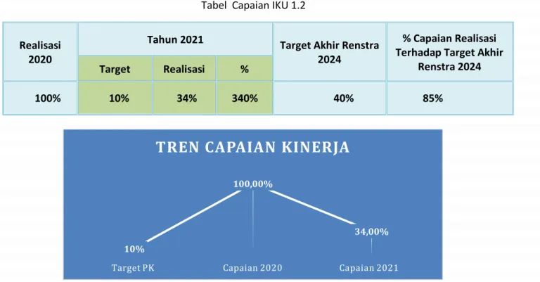 Tabel  Capaian IKU 1.2 
