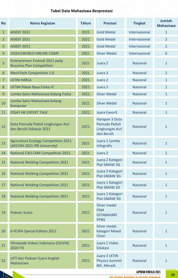 Tabel Data Mahasiswa Berprestasi 