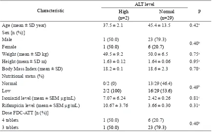 TABLE 4.  Correlation between isoniazid, rifampicin levels, dose of FDC-ATT and nutritional status with ALT and AST levels