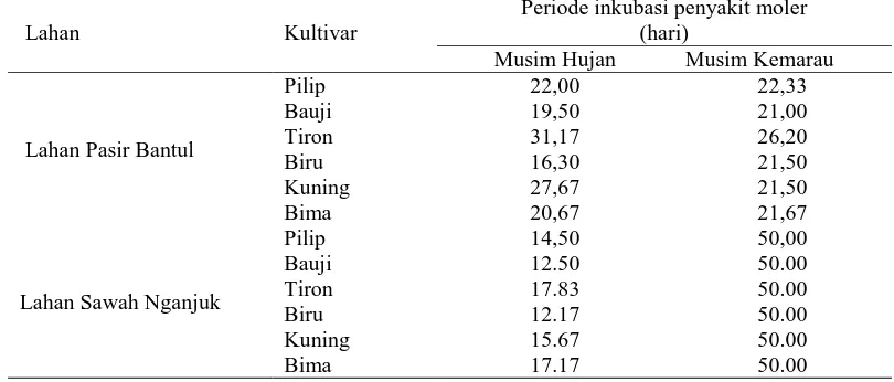 Tabel  1.  Periode  inkubasi  penyakit  moler  pada  beberapa  kultivar bawang merah yang ditanam  di                   lahan pasir Bantul dan lahan sawah Nganjuk pada  musim hujan  dan kemarau 