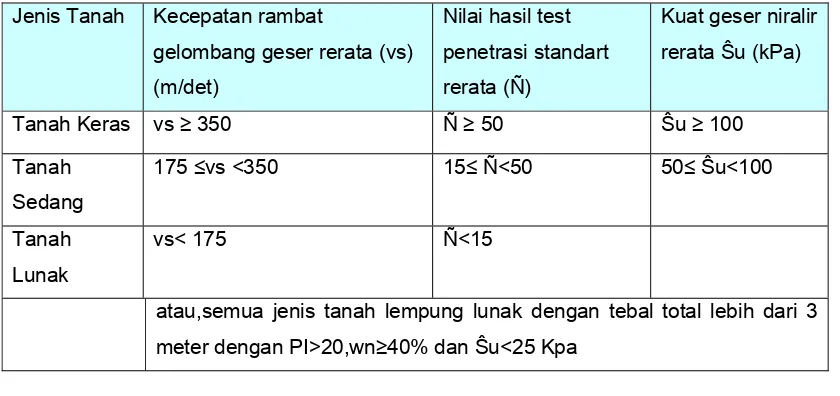 Tabel 2.4. Definisi Jenis Tanah (SNI – 1726 - 2002) 