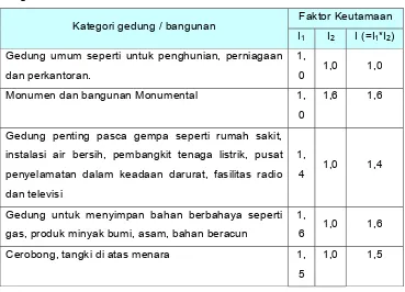 Tabel 2.5. Faktor Keutamaan untuk berbagai kategori gedung dan 