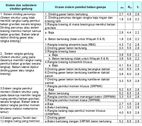 Tabel 2.6. Parameter Daktilitas Struktur Gedung 