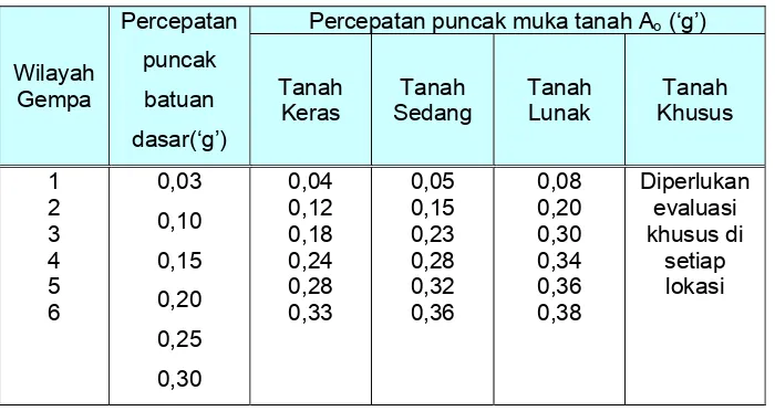 Tabel  2.7.  Percepatan puncak batuan dasar dan percepatan puncak    