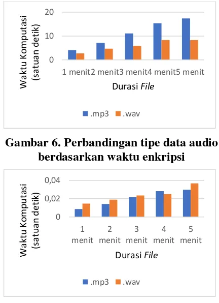 Gambar 6. Perbandingan tipe data audio 