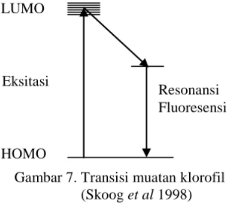 Gambar 7. Transisi muatan klorofil           (Skoog et al 1998) 