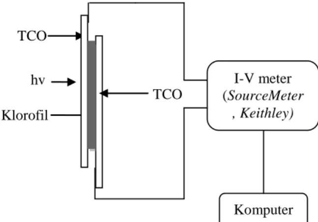 Gambar 15. Skema pengukuran I-V untuk             memperoleh fotokonduktivitas  Padatan  klorofil  yang  merupakan  hasil  evaporasi  dilarutkan  dengan  asetil  aseton,  kemudian  diteteskan  di  atas  kaca  TCO  pada  bagian  konduktif,  lalu  ditutup  d