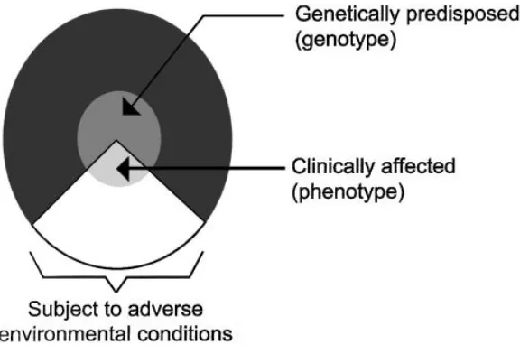 Gambar 1. Interaksi faktor genetic dan lingkungan pada obesitas (10)