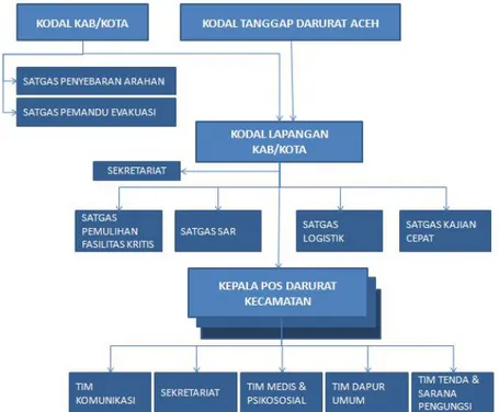 Gambar 1 Struktur Kodal Siaga dan Darurat Bencana Kota Banda Aceh 