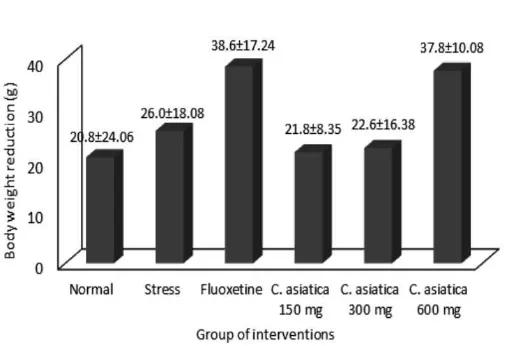 FIGURE 1. Body weight reduction (mean ± SD) of rats in all groups after chronic restraint stress 6 h per day for 21 days