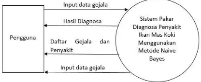 Gambar 3. Data Flow Diagram level context. 