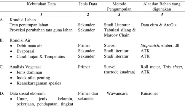 Tabel 3. 1. Kebutuhan Data, Jenis Data, Metode Pengumpulan data, Alat/Bahan 