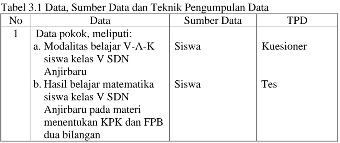 Tabel 3.1 Data, Sumber Data dan Teknik Pengumpulan Data 